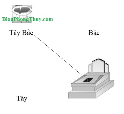 mộ hướng tây bắc có giếng nước